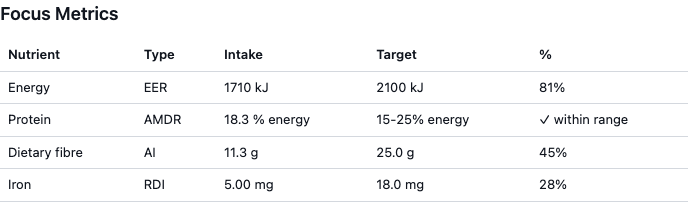The Focus Metrics table at the top of a nutrition report